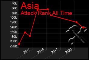 Total Graph of Asia