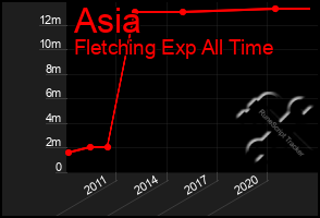 Total Graph of Asia