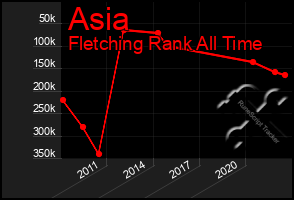 Total Graph of Asia