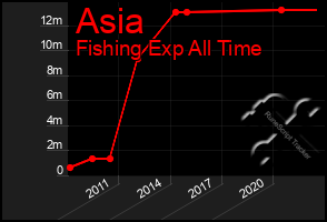 Total Graph of Asia