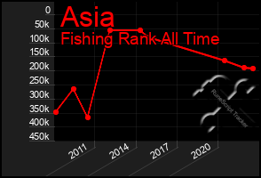 Total Graph of Asia