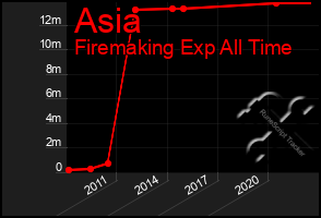 Total Graph of Asia