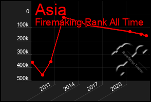 Total Graph of Asia