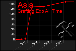 Total Graph of Asia