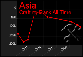 Total Graph of Asia