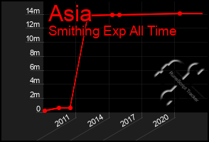 Total Graph of Asia