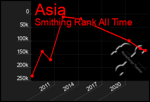 Total Graph of Asia