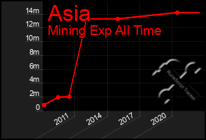 Total Graph of Asia