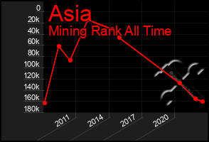 Total Graph of Asia