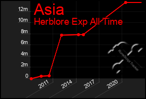 Total Graph of Asia