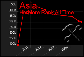 Total Graph of Asia