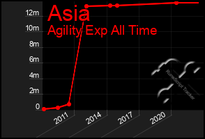 Total Graph of Asia