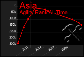 Total Graph of Asia