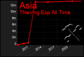 Total Graph of Asia