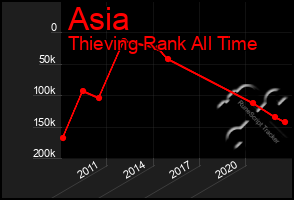 Total Graph of Asia