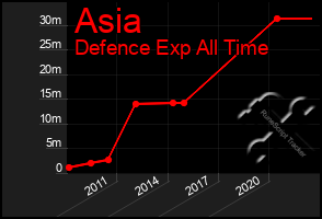 Total Graph of Asia