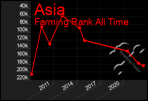 Total Graph of Asia