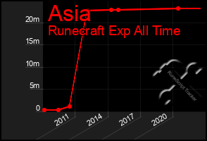 Total Graph of Asia