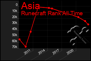 Total Graph of Asia