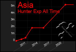 Total Graph of Asia