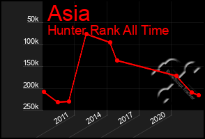 Total Graph of Asia