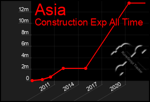 Total Graph of Asia