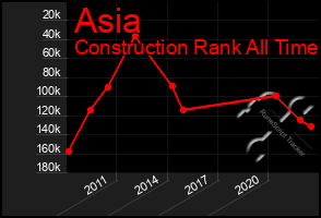 Total Graph of Asia