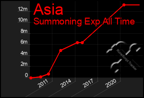 Total Graph of Asia