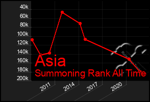 Total Graph of Asia