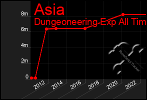 Total Graph of Asia