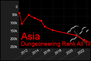 Total Graph of Asia