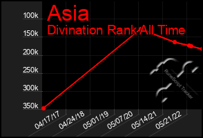 Total Graph of Asia