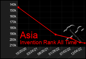 Total Graph of Asia