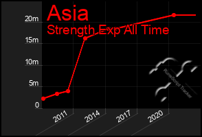 Total Graph of Asia