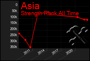 Total Graph of Asia