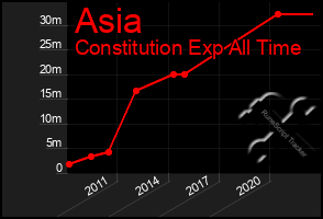 Total Graph of Asia