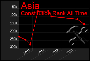 Total Graph of Asia