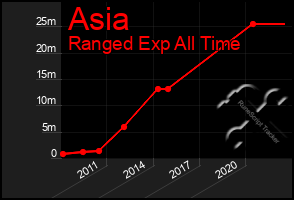 Total Graph of Asia