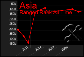 Total Graph of Asia