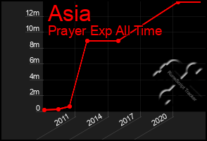 Total Graph of Asia