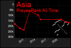 Total Graph of Asia