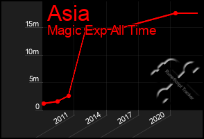 Total Graph of Asia