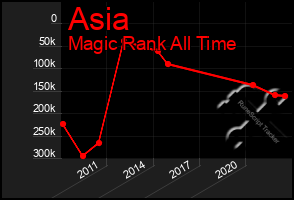 Total Graph of Asia