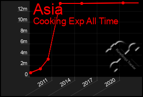 Total Graph of Asia