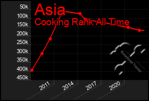 Total Graph of Asia