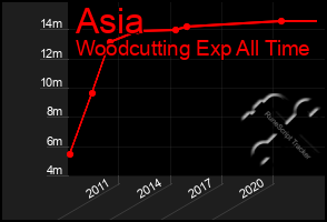 Total Graph of Asia