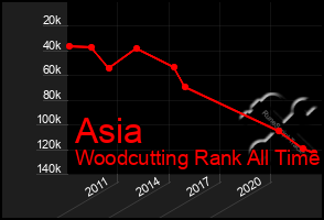 Total Graph of Asia