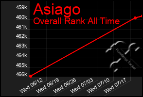 Total Graph of Asiago