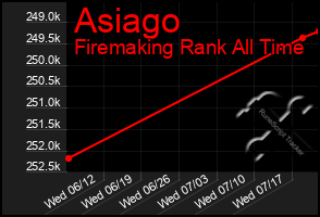 Total Graph of Asiago