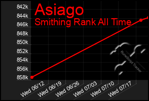 Total Graph of Asiago